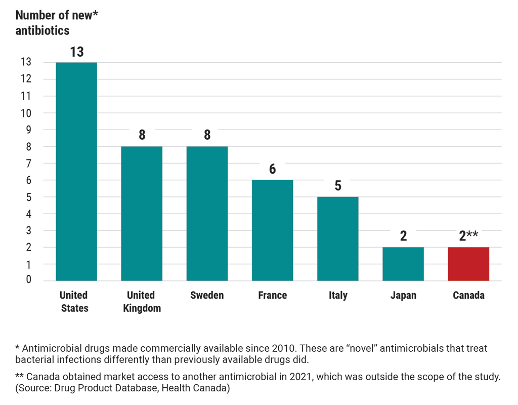 Chart comparing 7 countries’ access to new antibiotics of last resort