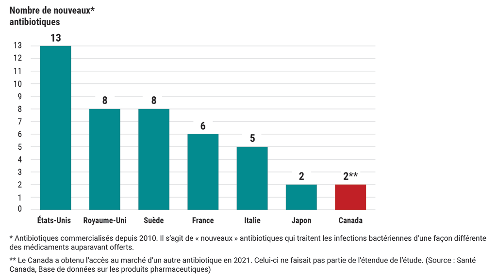 Tableau comparant l’accès de sept pays aux nouveaux antibiotiques de derniers recours