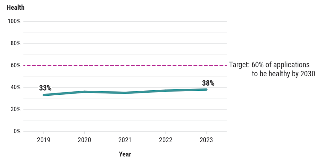 Percentage of healthy information technology applications (2019–2023)