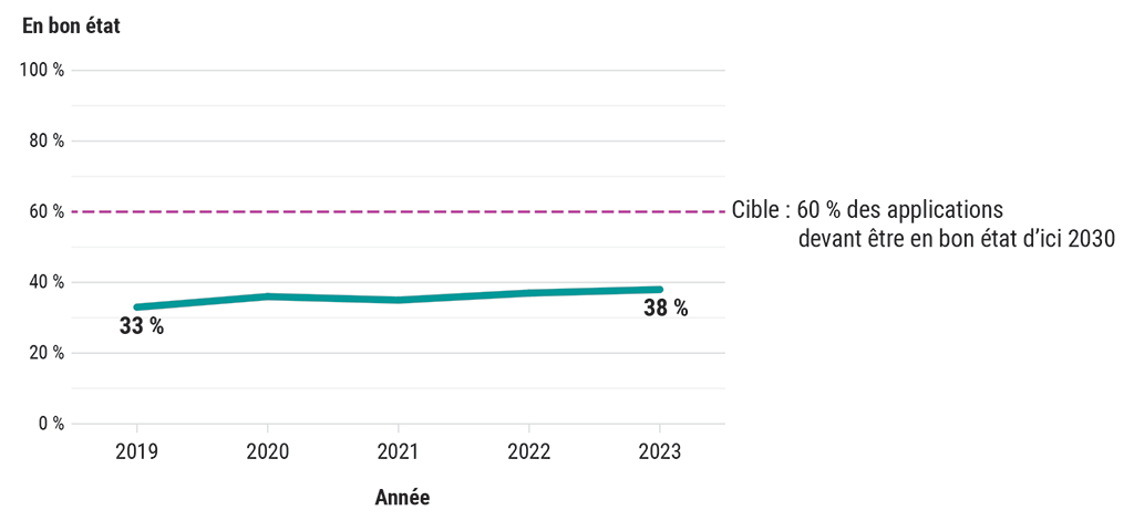 Pourcentage des applications de technologie de l’information en bon état (2019–2023)