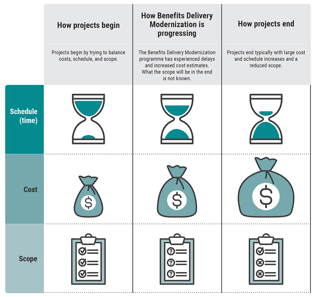 Chart showing how services begin and end in terms of schedule, cost, and scope and how Benefits Delivery Modernization is progressing