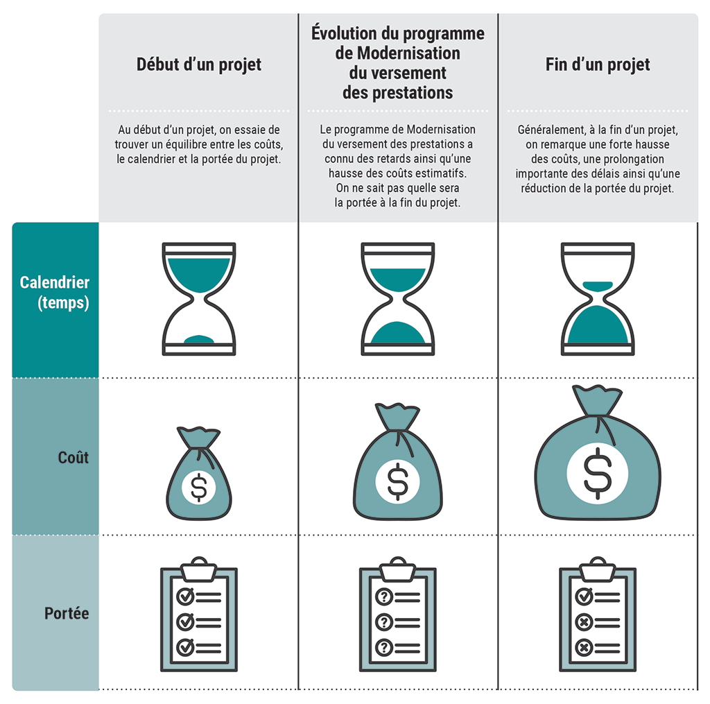 Diagramme montrant ce qui se passe au début et à la fin d’un projet en ce qui concerne le calendrier, le coût et la portée, et montrant l’évolution du programme de Modernisation du versement des prestations