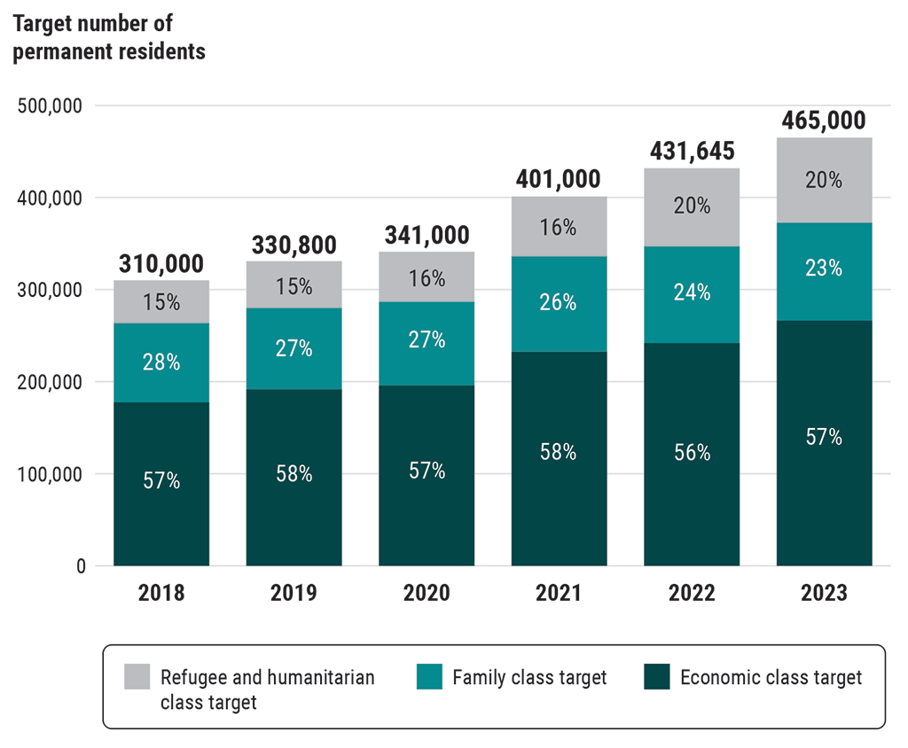 Chart showing the admission targets for the 3 categories of permanent resident programs