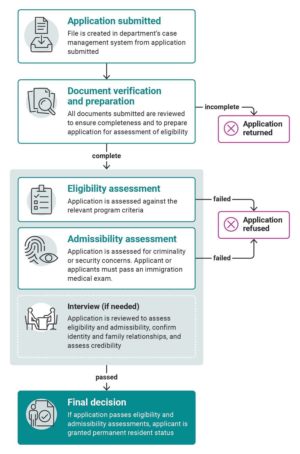 Flow chart showing the application process for permanent residence