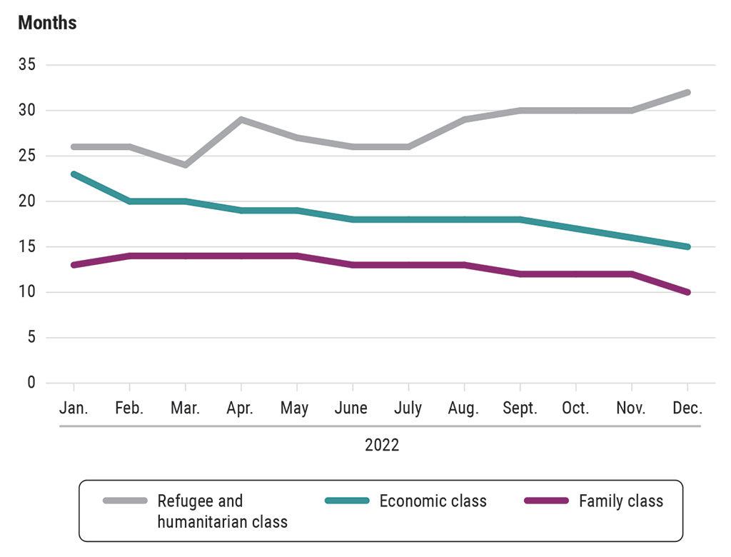 Chart showing the processing times for different permanent resident programs