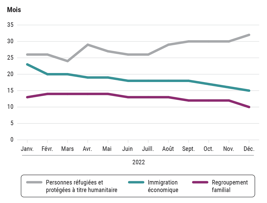 Un graphique qui montre les délais de traitement des différents programmes de résidence permanente