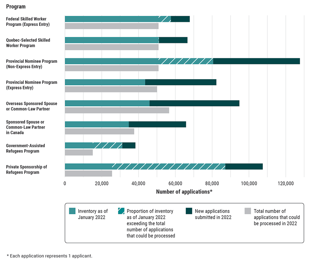 Chart showing the difference between the applications waiting to be processed and the applications that could be processed