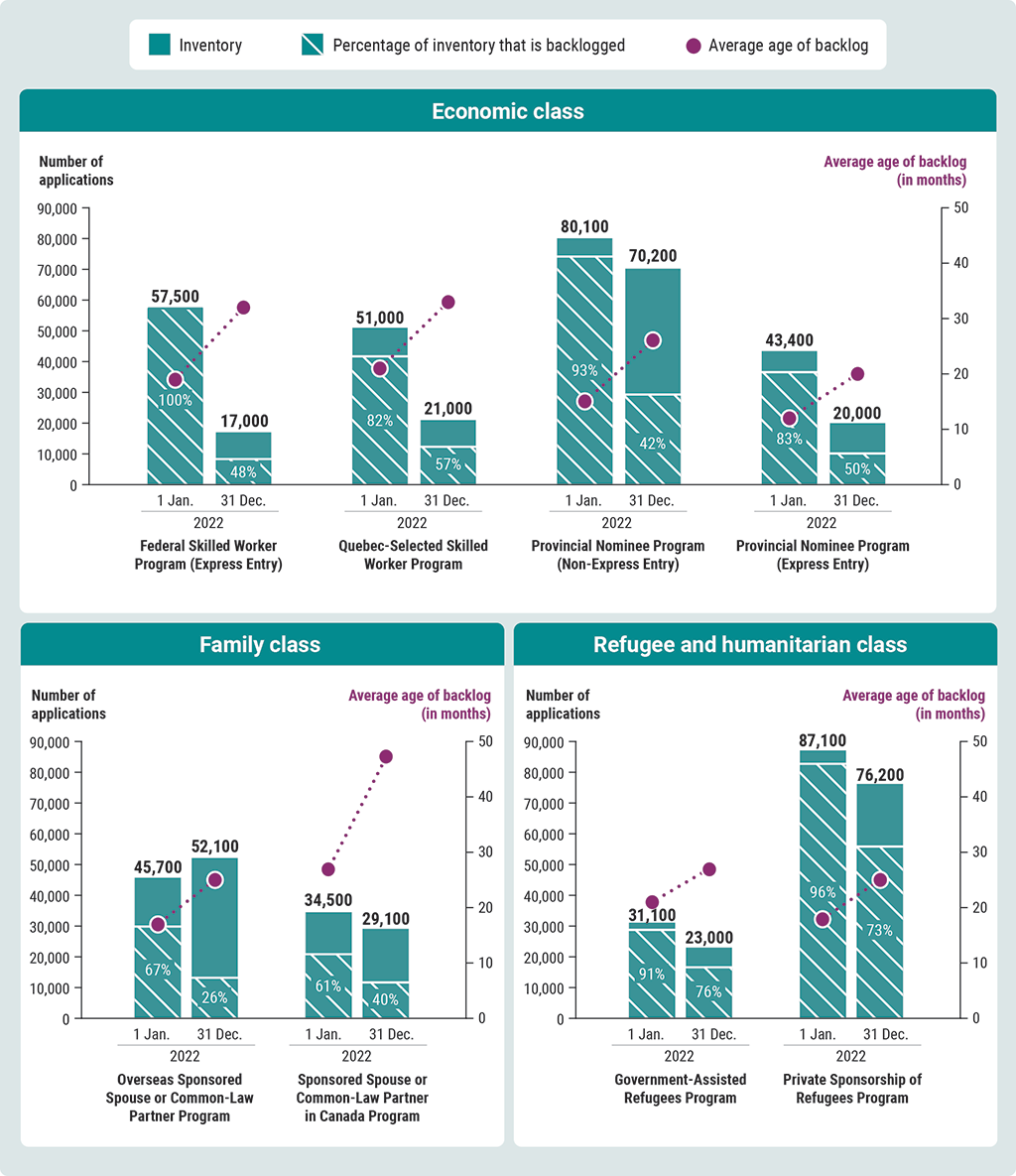 Chart showing the inventory, the backlog, and the age of applications for 8 permanent resident programs