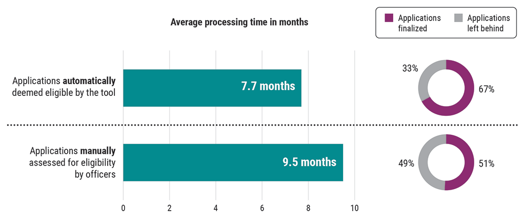 Chart comparing processing times for applications assessed automatically with those assessed manually