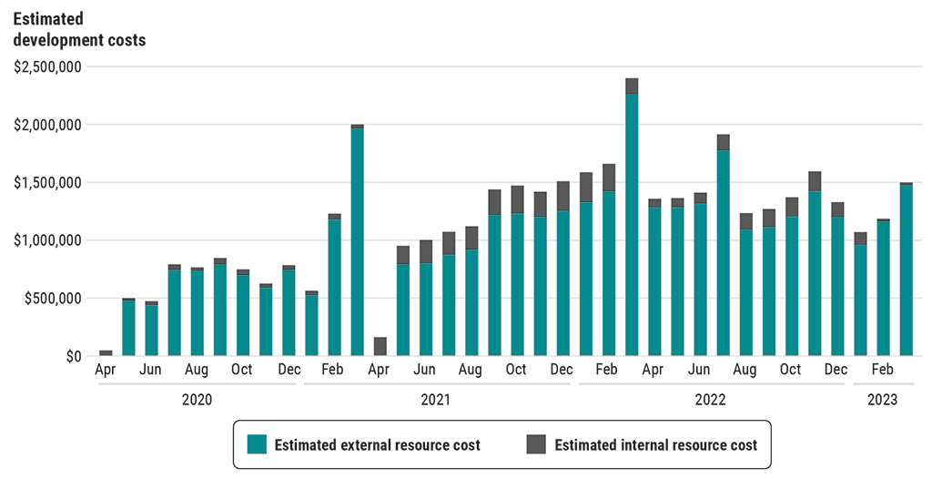 Estimated external and internal resource costs for developing ArriveCAN (April 2020 to March 2023)