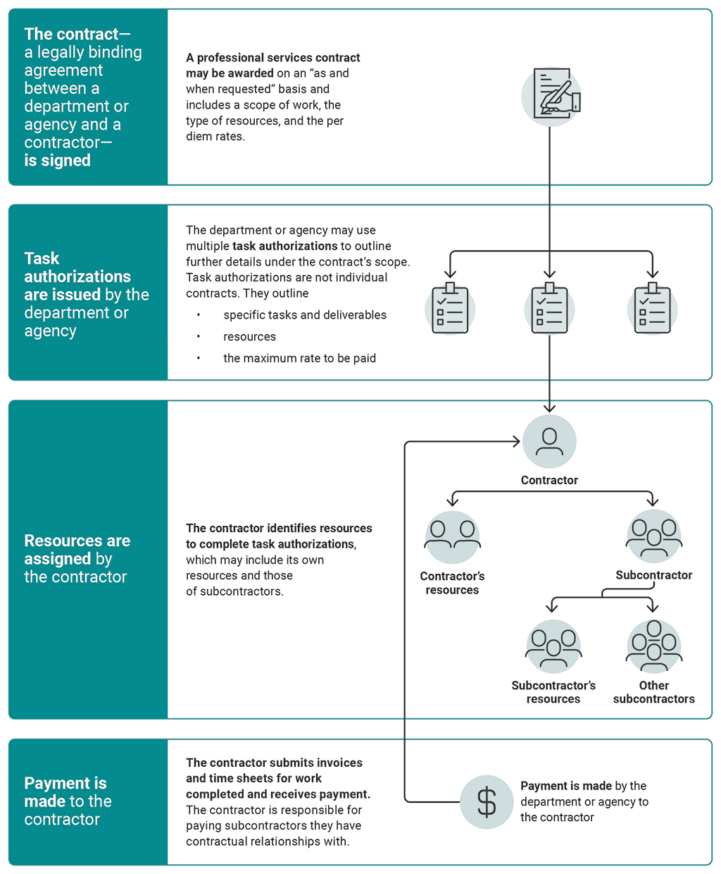 The federal government’s task authorization process