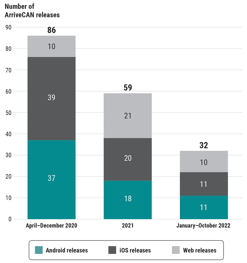 Number of ArriveCAN releases (April 2020 to October 2022)