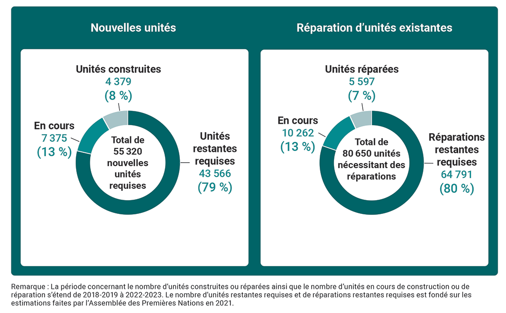 Graphiques montrant le nombre total de nouvelles unités requises et d’unités existantes nécessitant des réparations