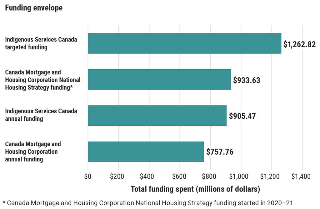 Graph showing the funding envelopes and amount spent on improving housing