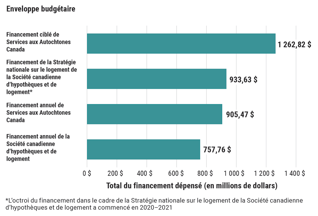 Graphique indiquant les enveloppes budgétaires et le montant dépensé pour l’amélioration du logement