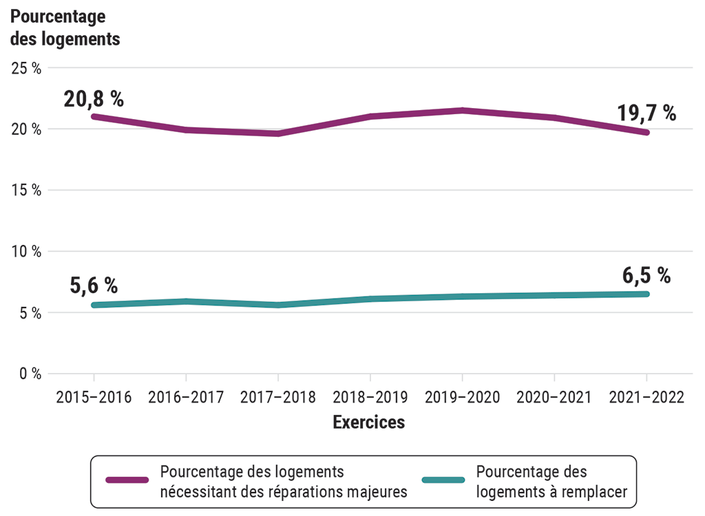 Graphique indiquant le pourcentage des logements nécessitant des réparations majeures ou devant être remplacés