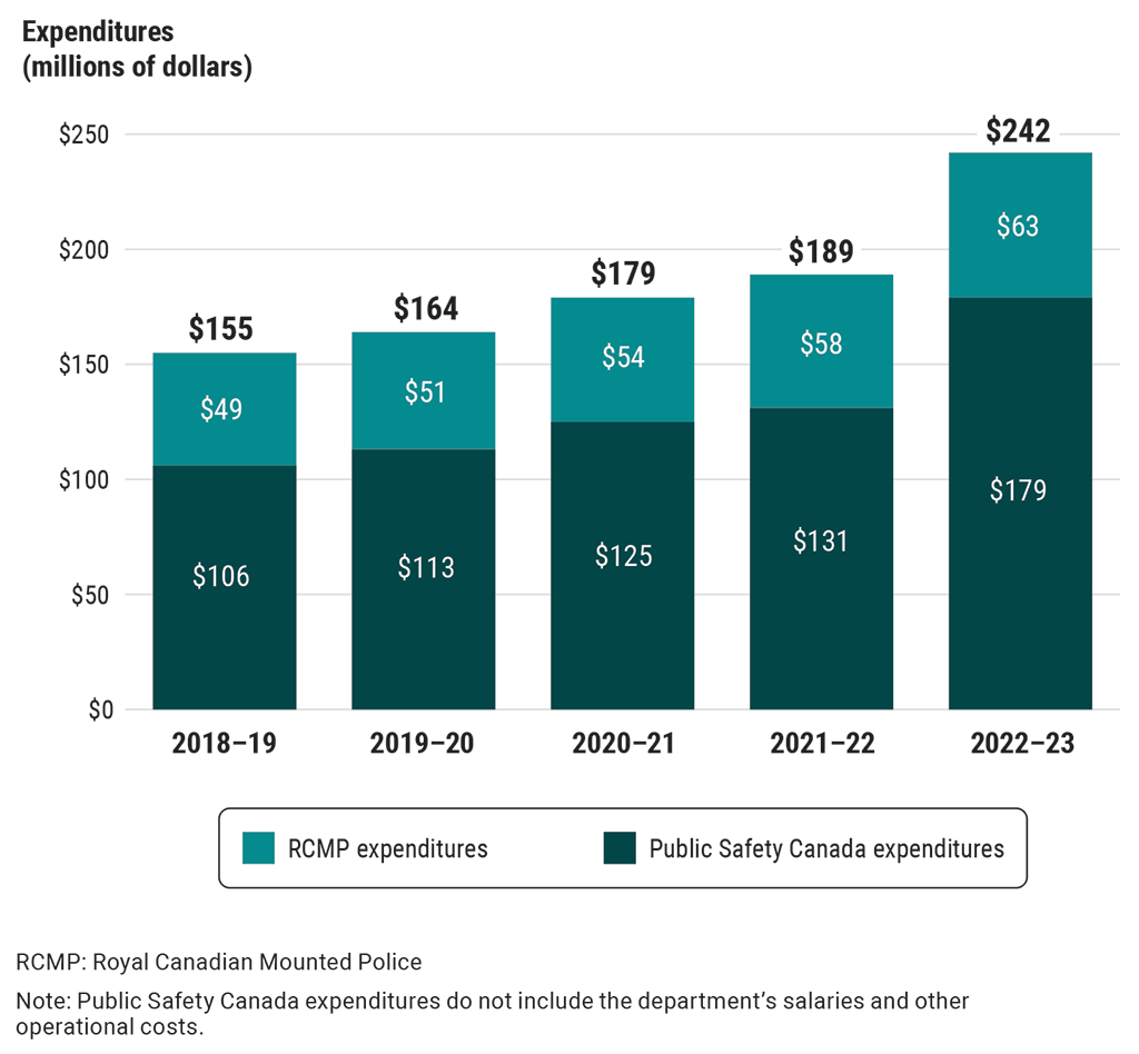 Public Safety Canada and RCMP program expenditures (2018–19 to 2022–23)