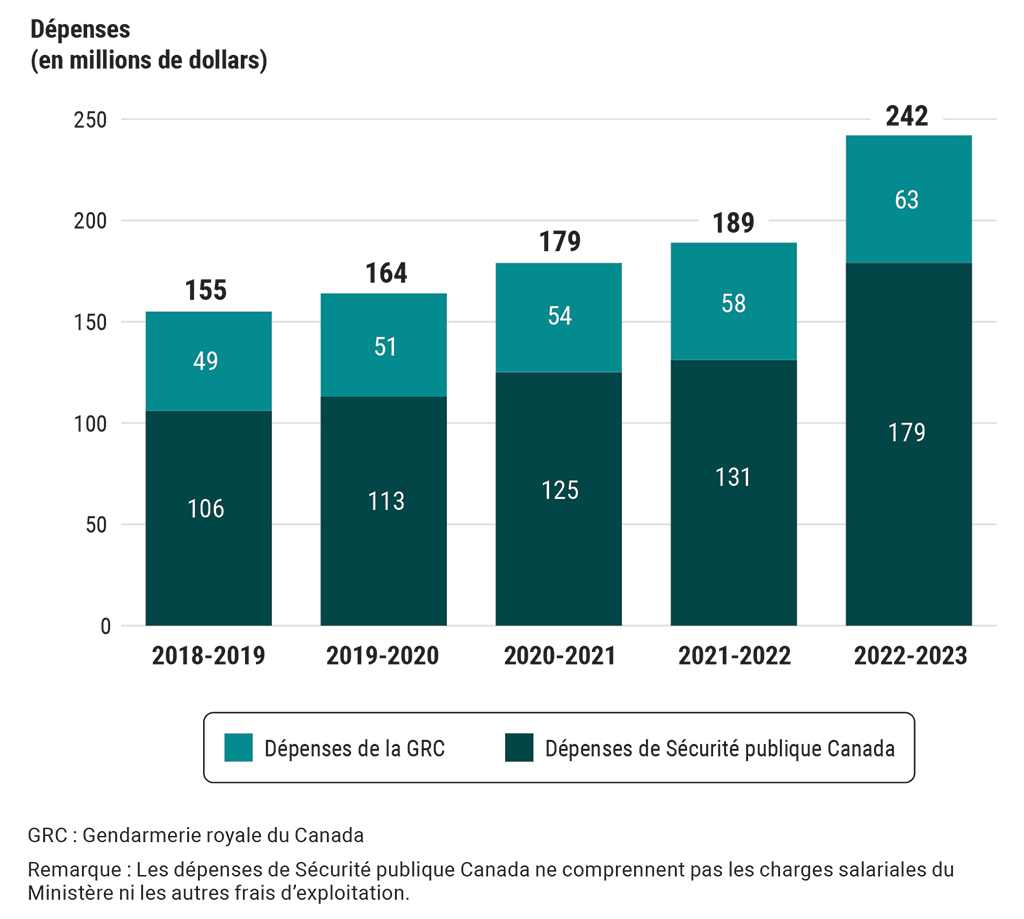 Les dépenses de Sécurité publique Canada et de la Gendarmerie royale du Canada dans le cadre du programme (de 2018-2019 à 2022-2023)