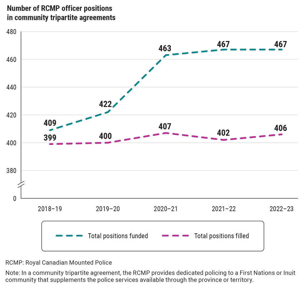 Number of RCMP officer positions in community tripartite agreements (2018–19 to 2022–23)