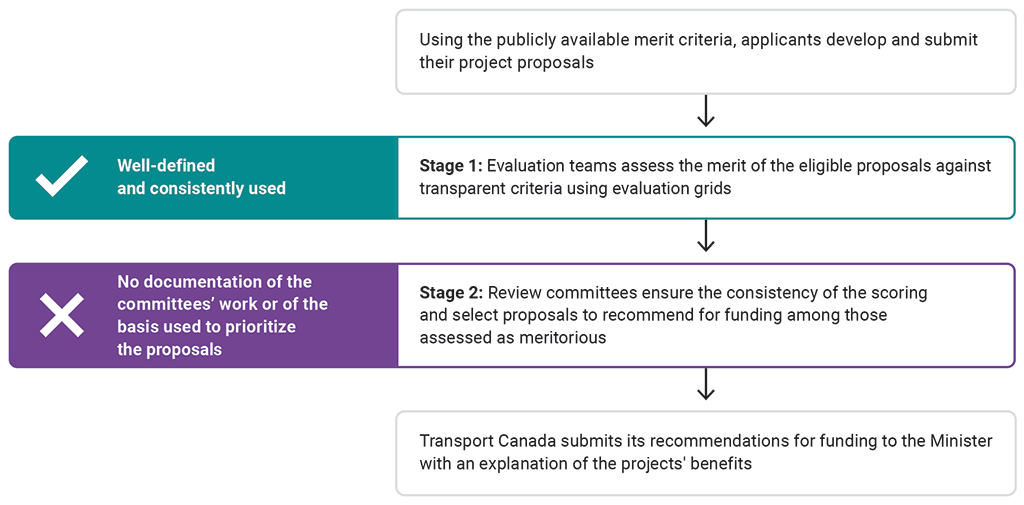 Flow chart showing Transport Canada’s approach for assessing the merits of eligible proposals