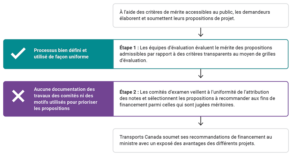 Diagramme illustrant l’approche de Transports Canada pour évaluer le bien-fondé des propositions admissibles