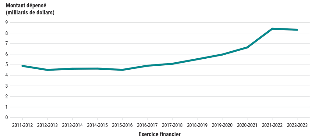 Les dépenses des ministères et des organismes pour les contrats accordés à l’ensemble des fournisseurs de services professionnels pendant 12 exercices financiers. 