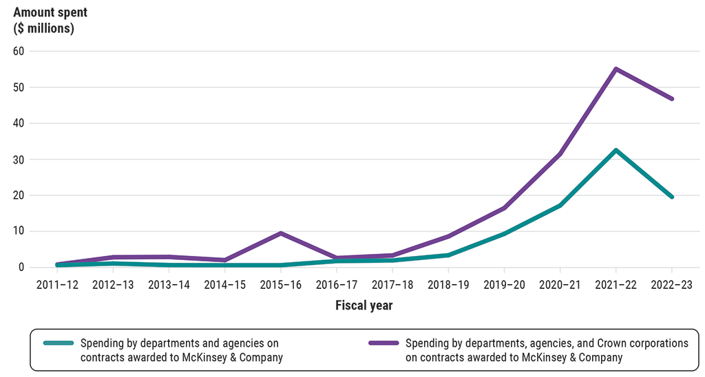 Comparison of spending on contracts awarded to McKinsey & Company for 12 fiscal years