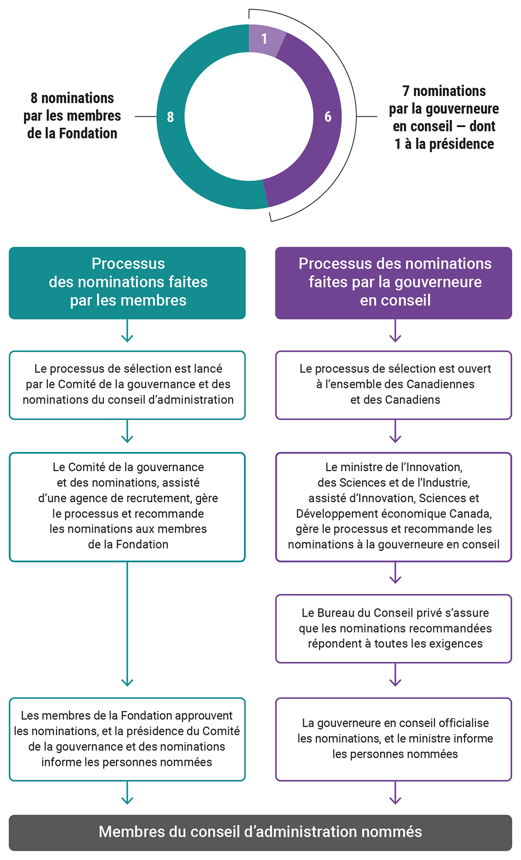 Ce graphique d’acheminement présente les deux méthodes de nomination des membres du conseil d’administration de Technologies du développement durable Canada.