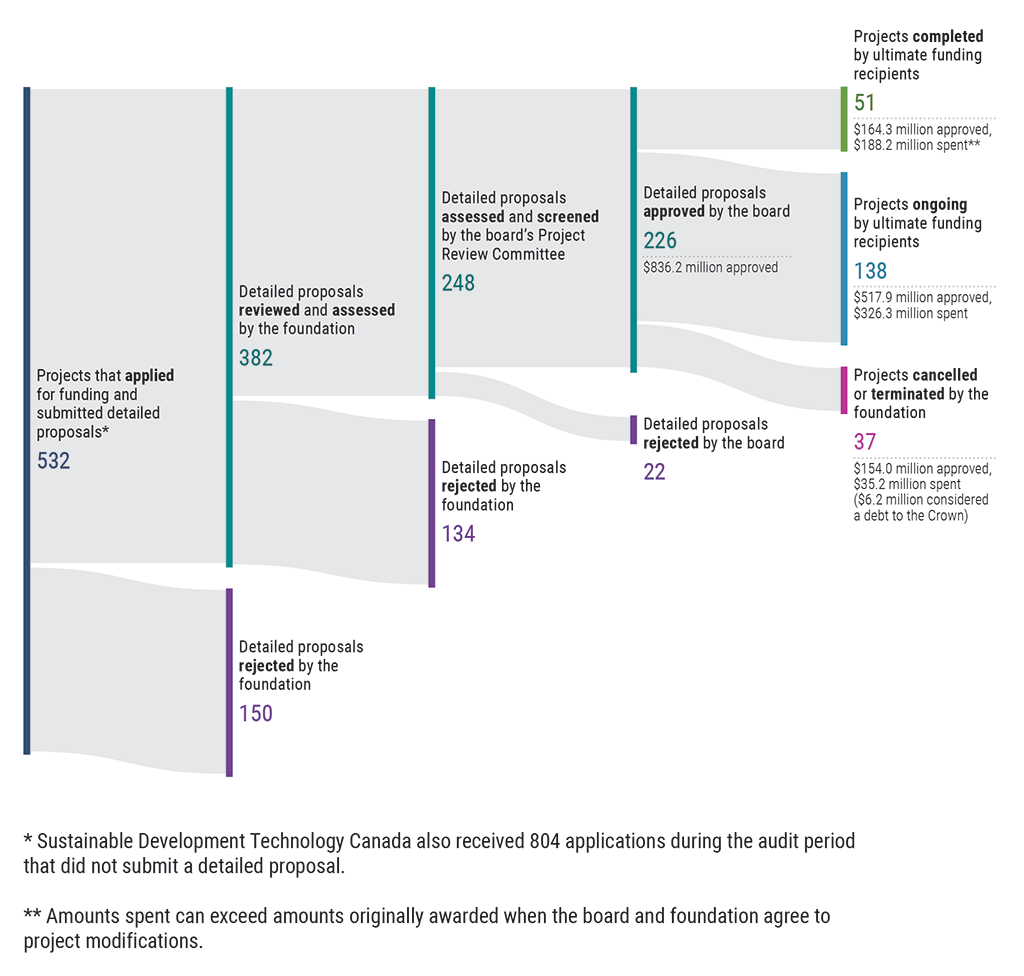 Diagram showing the results for applications to 3 streams of Sustainable Development Technology Canada (1 March 2017 to 31 December 2023)