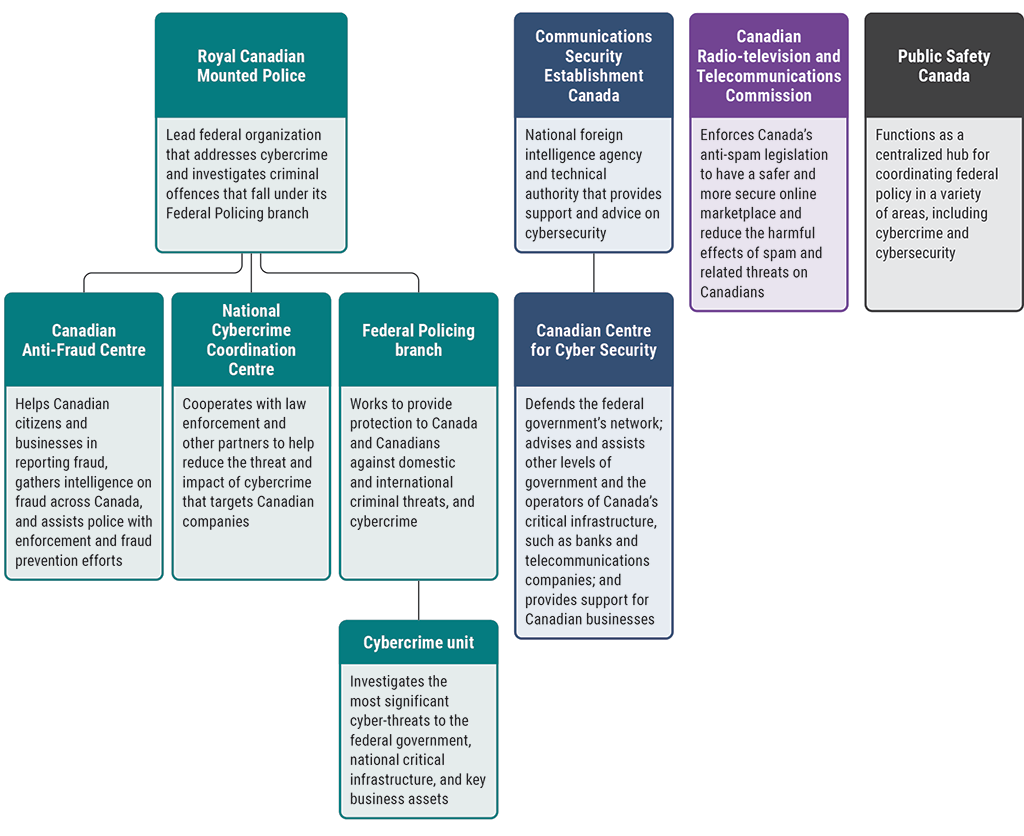 Flow chart showing the way federal organizations with cybercrime-related responsibilities are connected