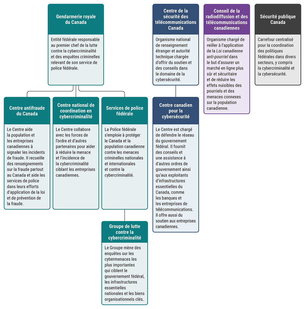 Diagramme de cheminement illustrant le lien entre les différentes organisations fédérales dotées de responsabilités en matière de cybercriminalité