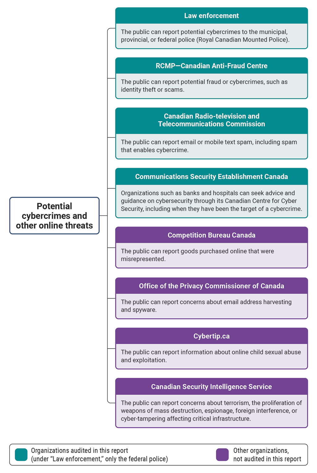 A list of the ways cybercrime and other online threats can be reported