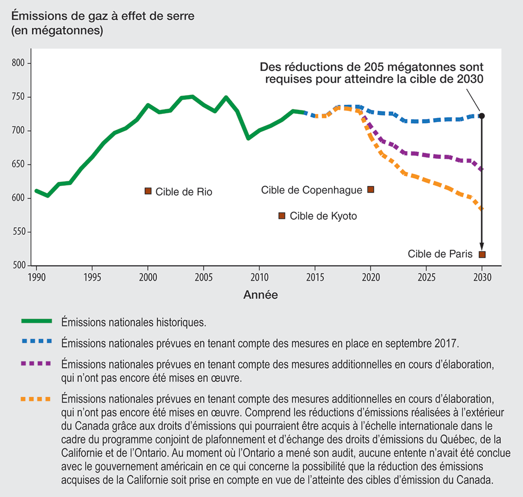 Graphique linéaire représentant les émissions historiques de gaz à effet de serre du Canada de 1990 à 2014 et les émissions prévues jusqu’en 2030