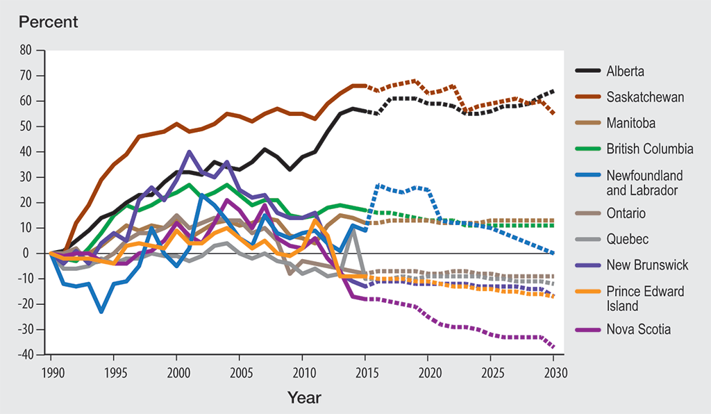 Line chart showing the percentage increase or decrease of each province’s actual and projected domestic greenhouse gas emissions relative to 1990 levels