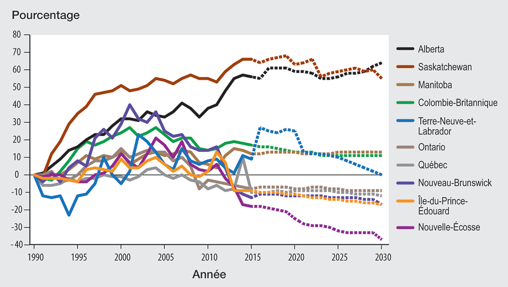 Graphique linéaire montrant, en pourcentage, les augmentations et les diminutions des émissions nationales réelles et prévues de gaz à effet de serre de chaque province par rapport aux niveaux de 1990