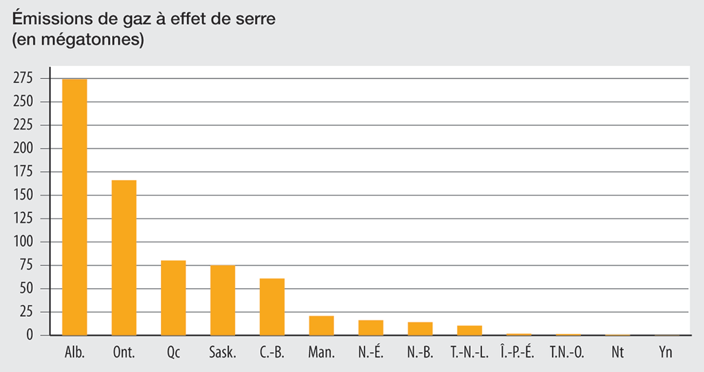 Graphique à barres montrant le total des émissions de gaz à effet de serre, par province ou territoire, en 2015