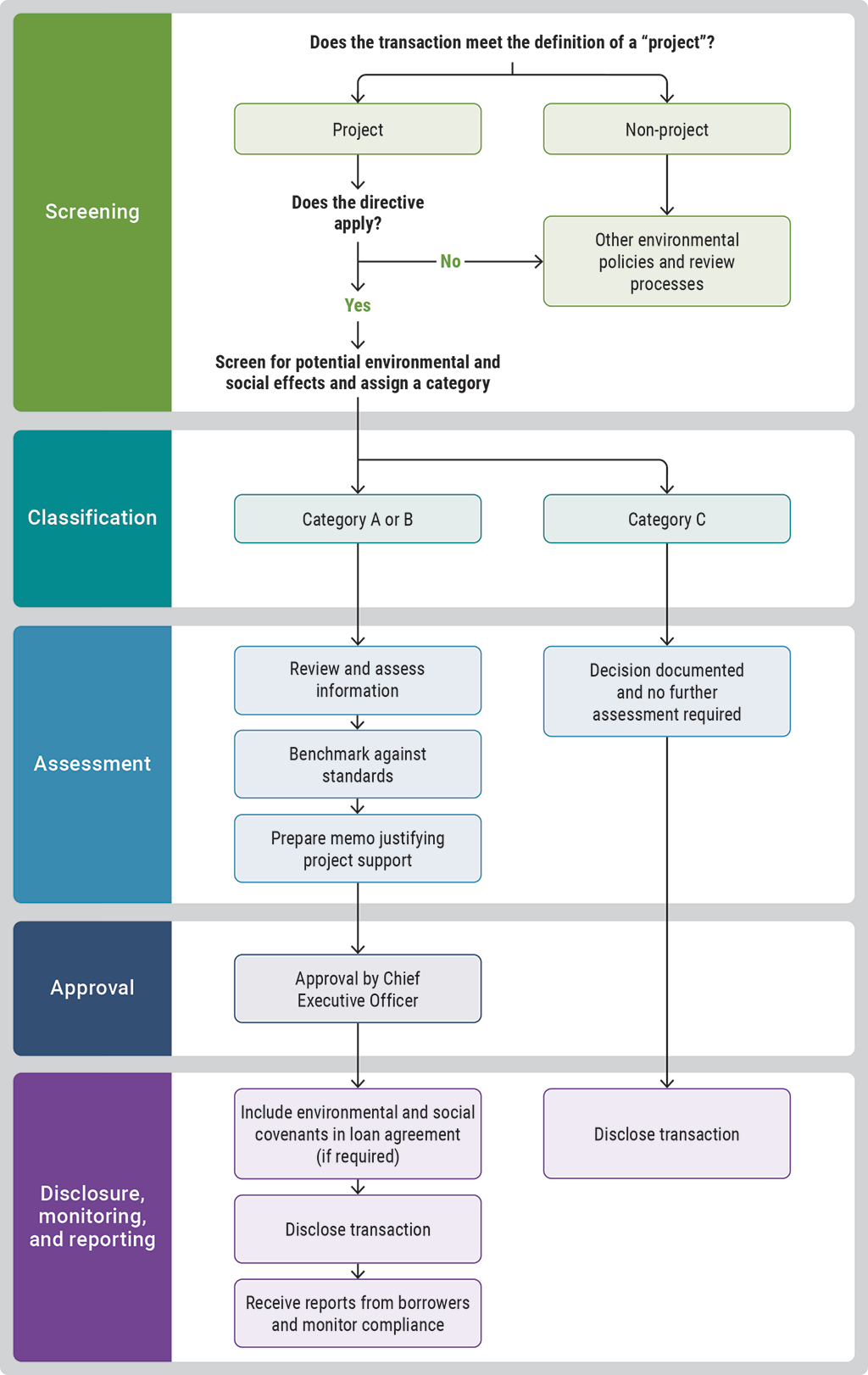 Process applied to transactions from screening them to reporting them