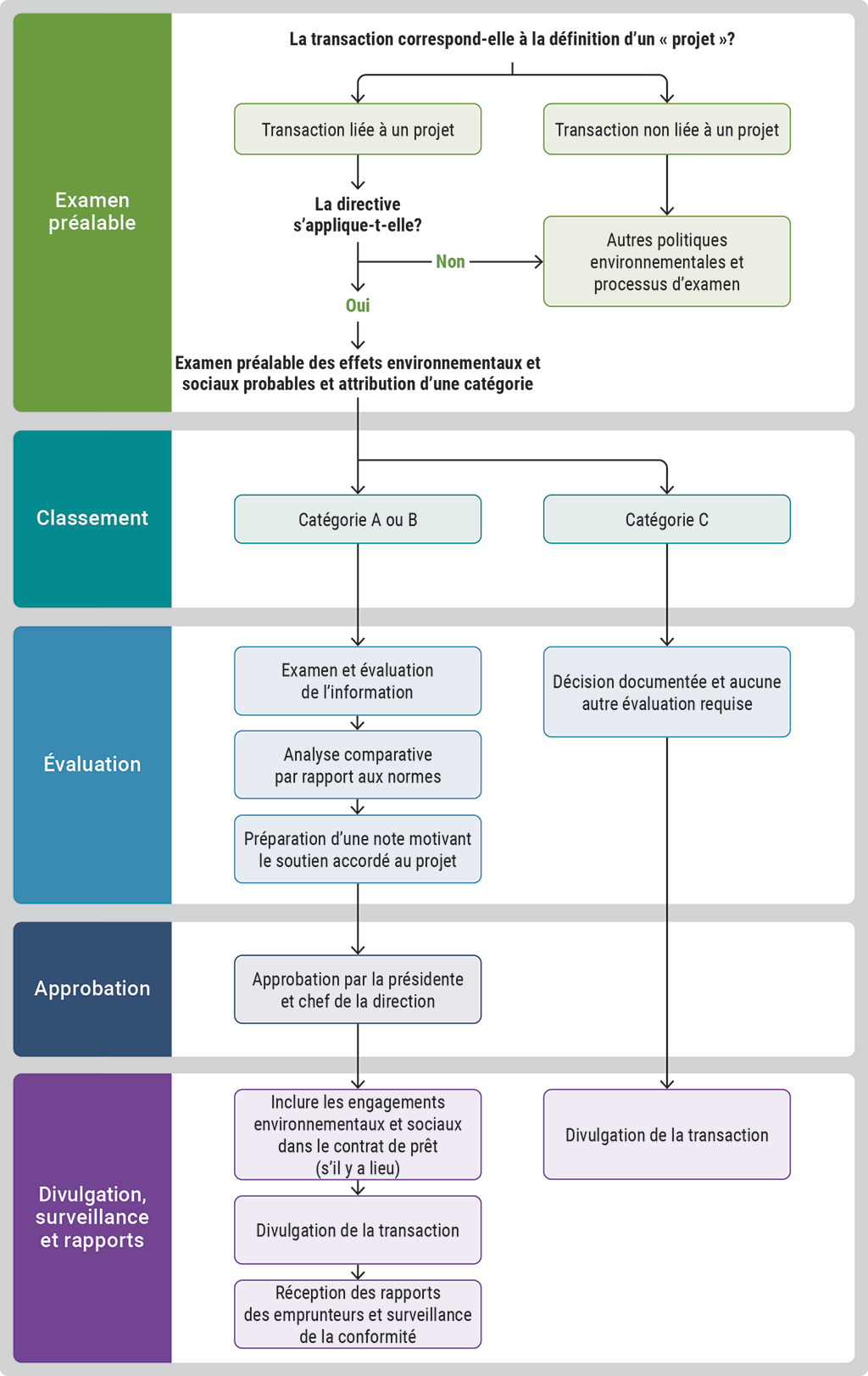 Processus utilisé pour traiter les transactions, de l’examen préalable jusqu’à la présentation de rapport