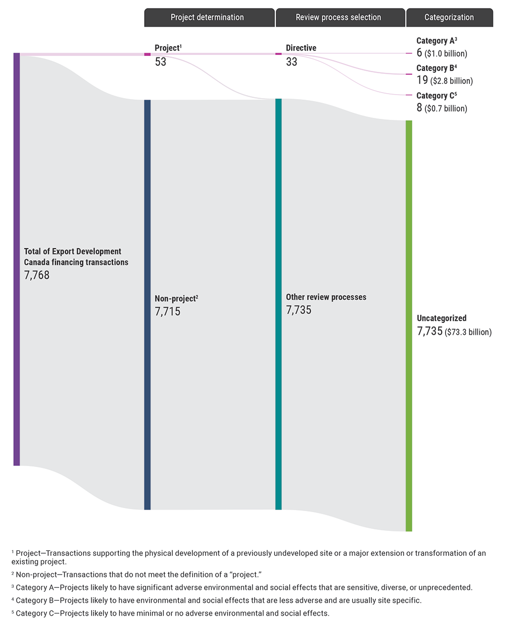 Chart showing how the corporation’s process resulted in most financing transactions during our audit period being excluded from review under the directive