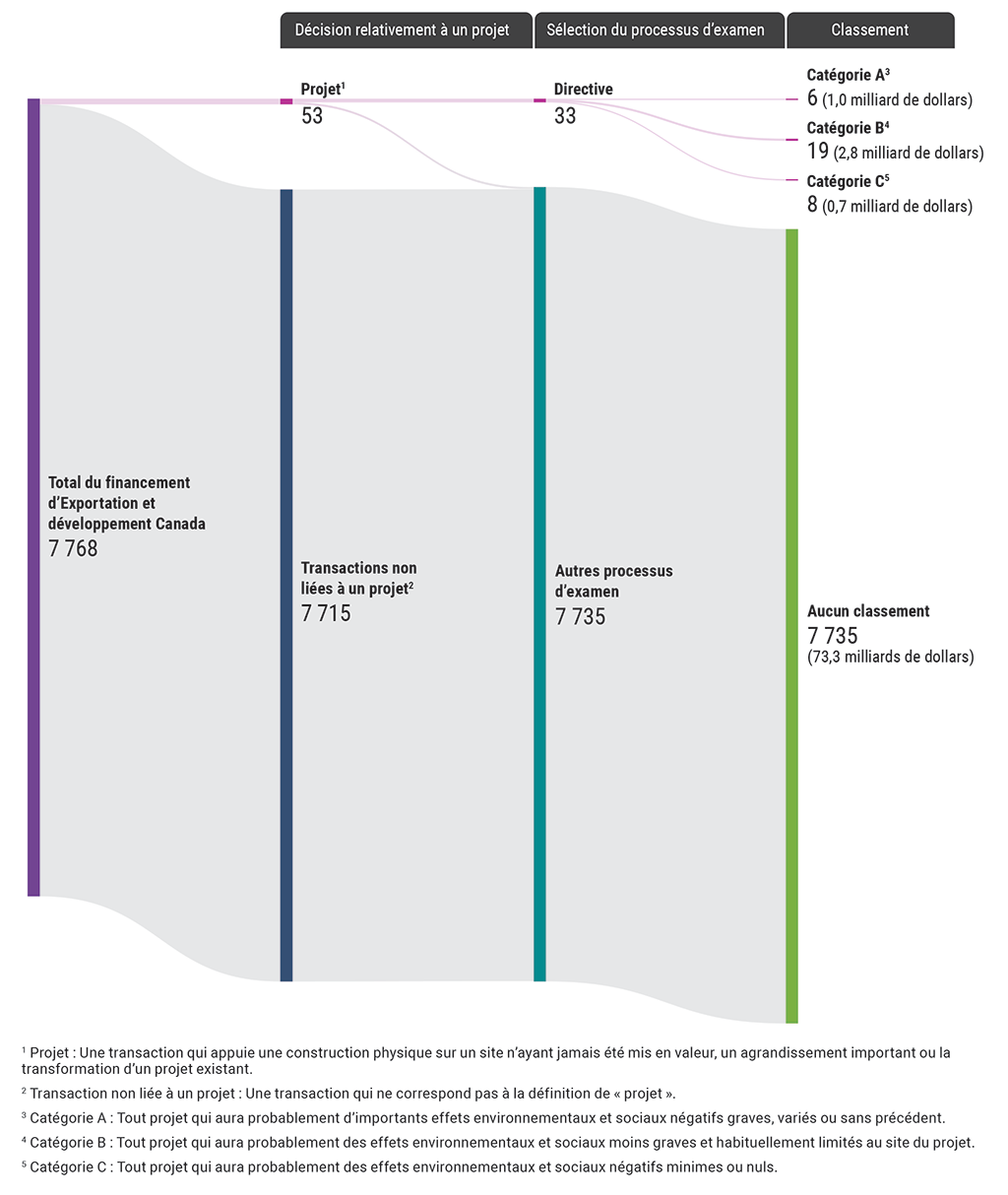 Diagramme montrant comment le processus de la Société a mené à l’exclusion de la plupart des transactions financières traitées au cours de notre période d’audit de l’examen au titre de la Directive