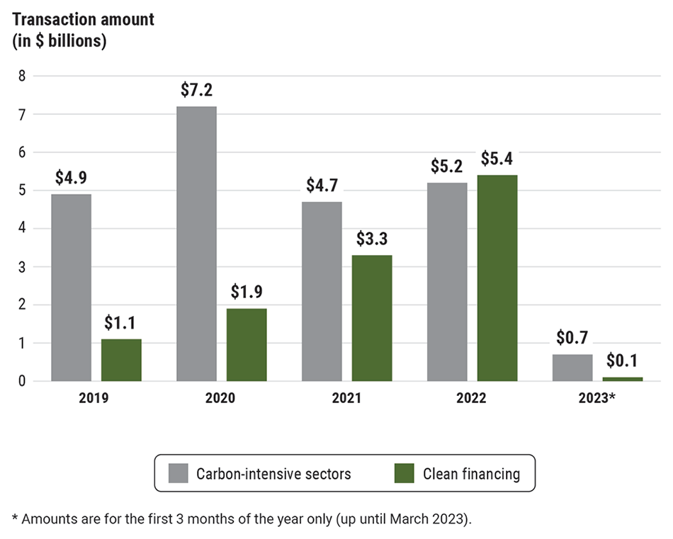 Bar chart showing support for carbon-intensive sectors and for clean financing in terms of transaction amounts from 2019 to March 2023