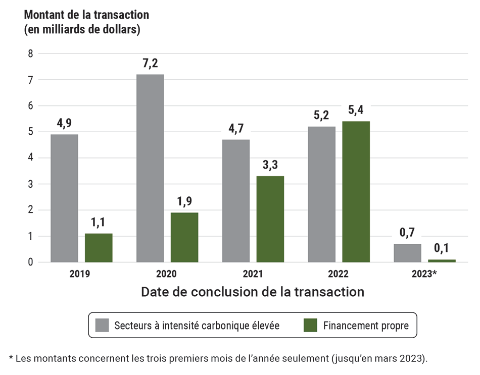 Diagramme à barres illustrant le soutien aux secteurs à intensité carbonique élevée et au financement propre selon les montants des transactions, de 2019 à mars 2023