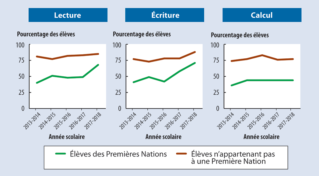 Comparaison entre le pourcentage des élèves des Premières Nations ayant atteint ou surpassé les niveaux attendus dans le cadre de l’évaluation des habiletés de base du Yukon et celui des élèves n’appartenant pas à une Première Nation (de 2013-2014 à 2017-2018)