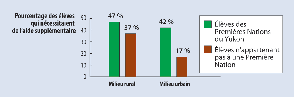 Comparaison entre le pourcentage d’élèves de la maternelle membres d’une Première Nation du Yukon et ceux n’appartenant pas à une Première Nation, regroupés selon un milieu rural ou urbain, qui nécessitaient de l’aide supplémentaire dans au moins deux volets de l’apprentissage au printemps 2017