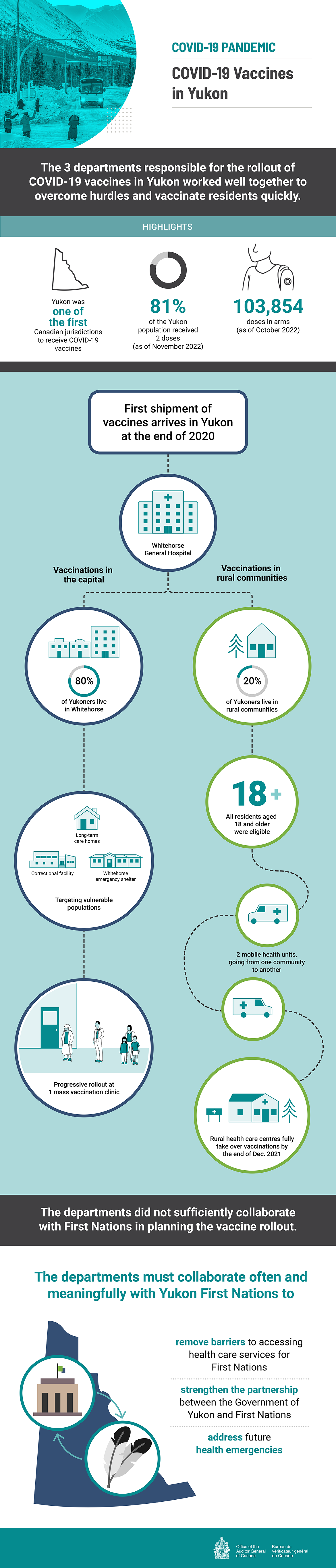 Infographic about the 2023 audit report COVID-19 vaccines in Yukon