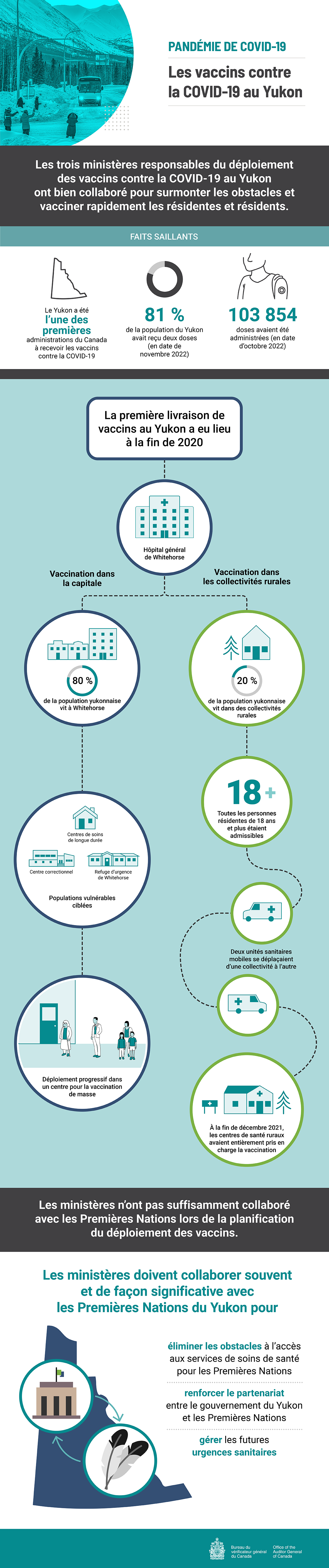 Infographie au sujet du rapport de 2023 sur les vaccins contre la COVID-19 au Yukon