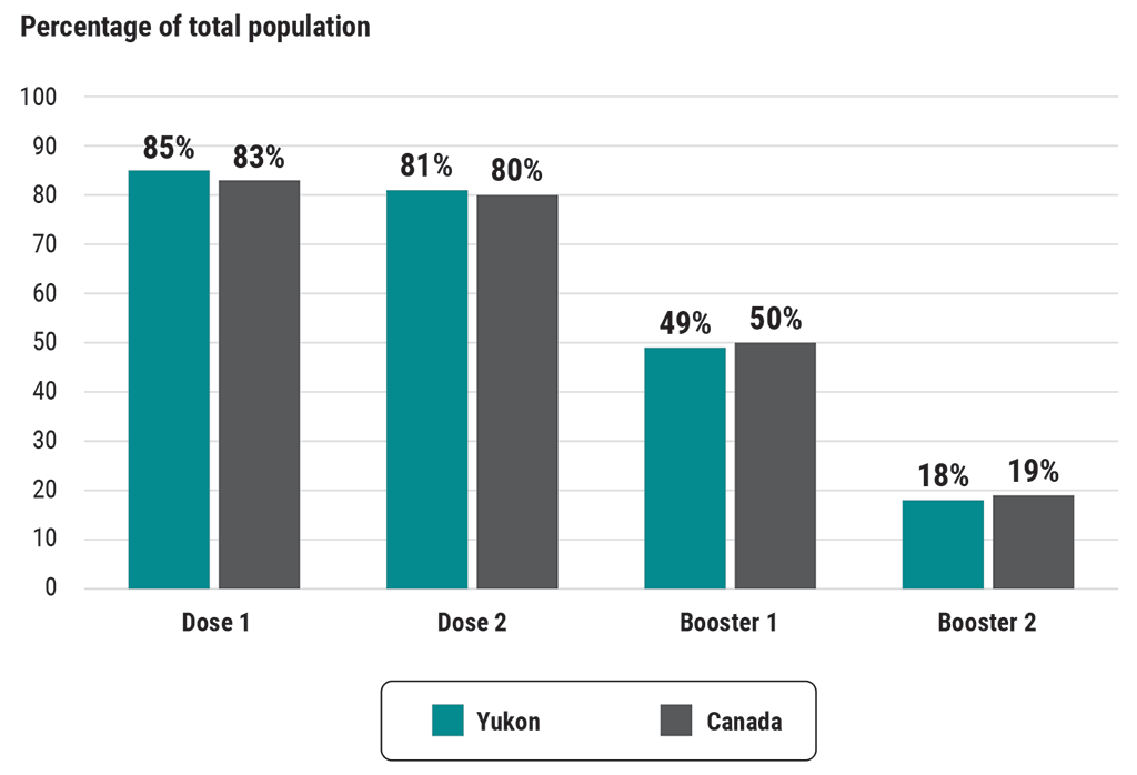 Bar chart showing Yukon’s and Canada’s vaccine coverages as of 6 November 2022