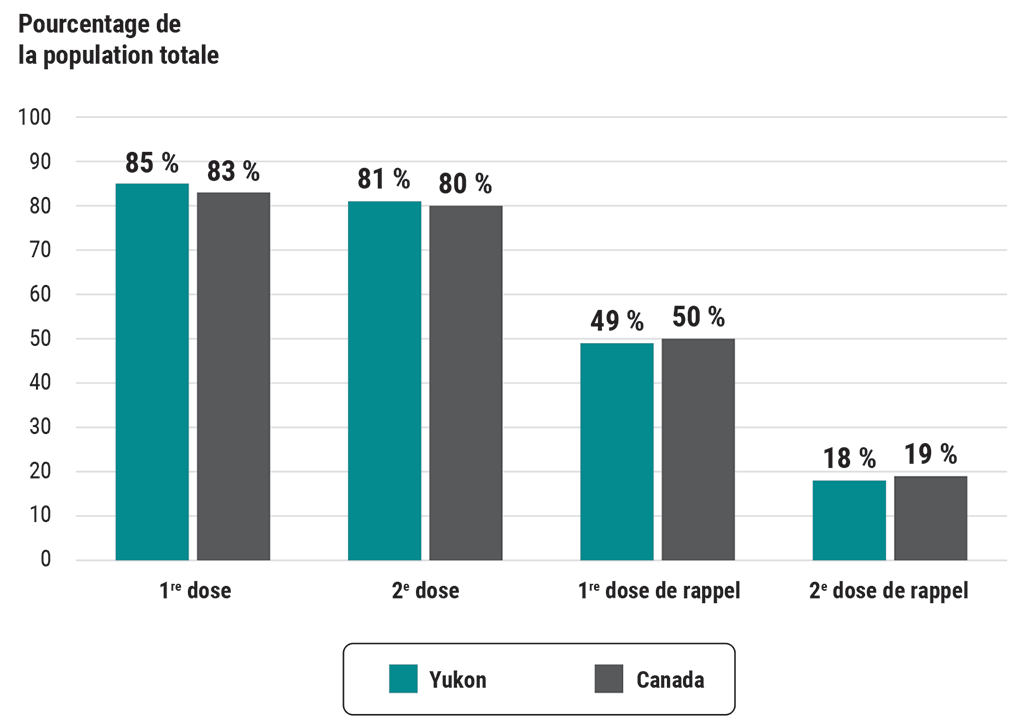 Diagramme à barres illustrant la couverture vaccinale du Yukon et celle du Canada au 6 novembre 2022