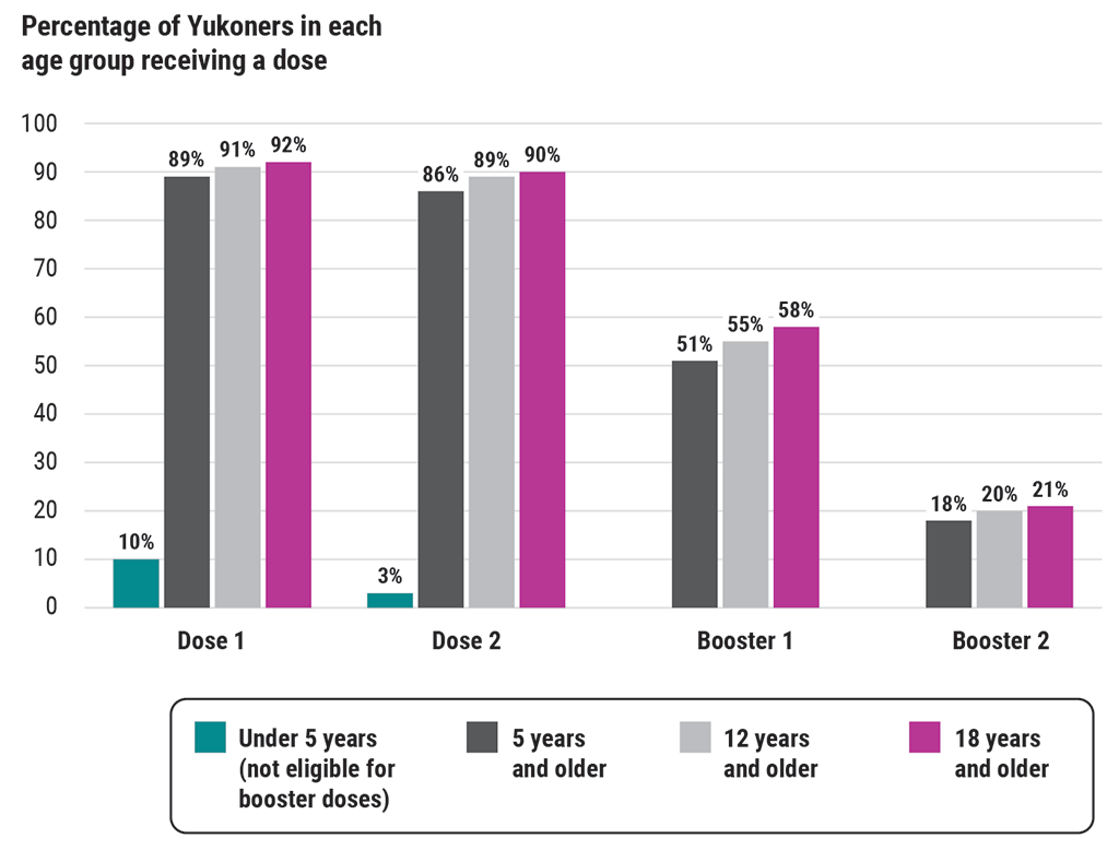 Bar chart showing vaccine coverage rates of Yukoners by age group as of 31 October 2022