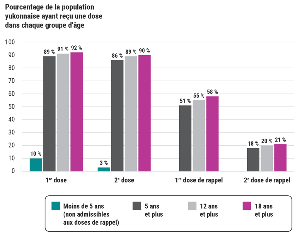 Diagramme à barres illustrant les taux de couverture vaccinale de la population yukonnaise par groupe d’âge en date du 31 octobre 2022